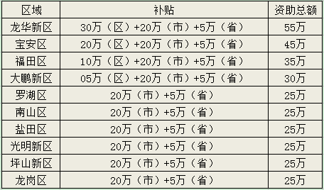 知識產(chǎn)權(quán)管理補貼