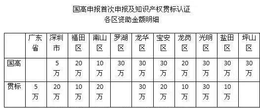 3分鐘解析申報2018深圳知識產(chǎn)權(quán)貫標(biāo)認(rèn)證的流程、好處及資助情況