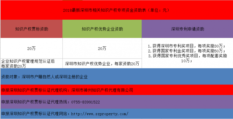 2018深圳境外商標(biāo)注冊資助最高37萬！2019深圳境外商標(biāo)資助你拿不拿