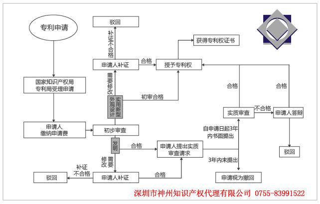 國內(nèi)專利在深圳專利申請代理費用是多少？多久能拿深圳專利授權(quán)？