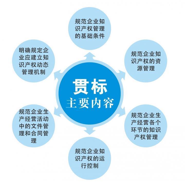 預(yù)報深圳市2019年知識產(chǎn)權(quán)貫標(biāo)的企業(yè)看過來！深圳貫標(biāo)申報注意事項