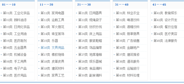 尼斯分類表第十二版（2019）深圳商標注冊種類有多少種?