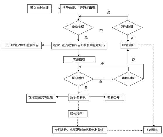 2019年深圳專利申請(qǐng)的五個(gè)基本步驟是什么？