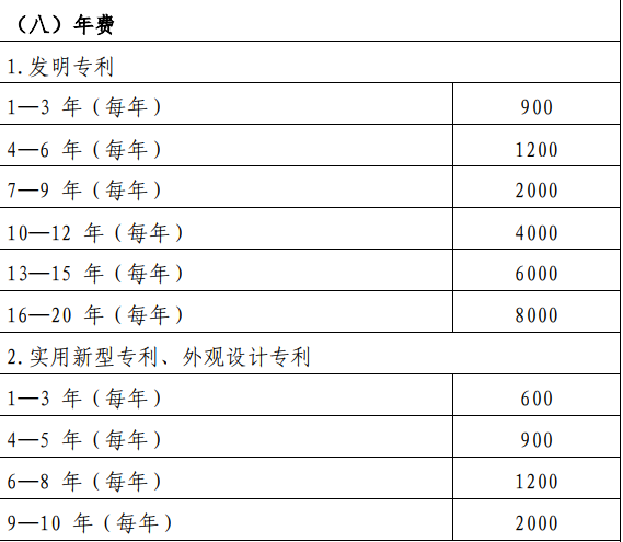 在深圳專利申請年費每年要交多少錢？