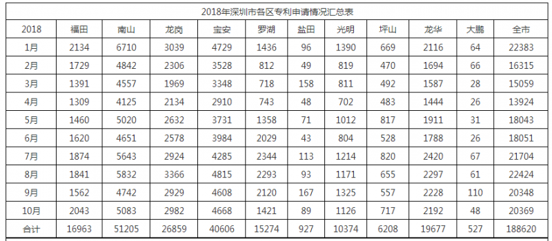 2018年深圳市各區(qū)專利申請情況匯總表