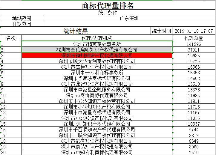 公布2019年度深圳市商標(biāo)注冊(cè)代理量前三排名