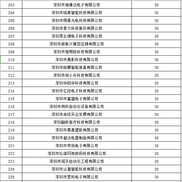 寶安區(qū)2019年國家高新技術企業(yè)認定獎勵第一批名單公示10