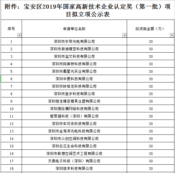 寶安區(qū)2019年國家高新技術企業(yè)認定獎勵第一批名單公示！