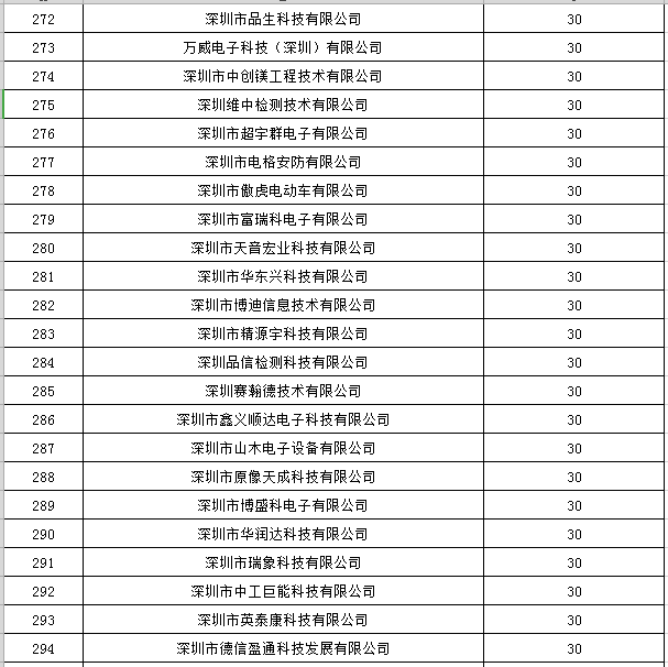 寶安區(qū)2019年國家高新技術企業(yè)認定獎勵第一批名單公示13