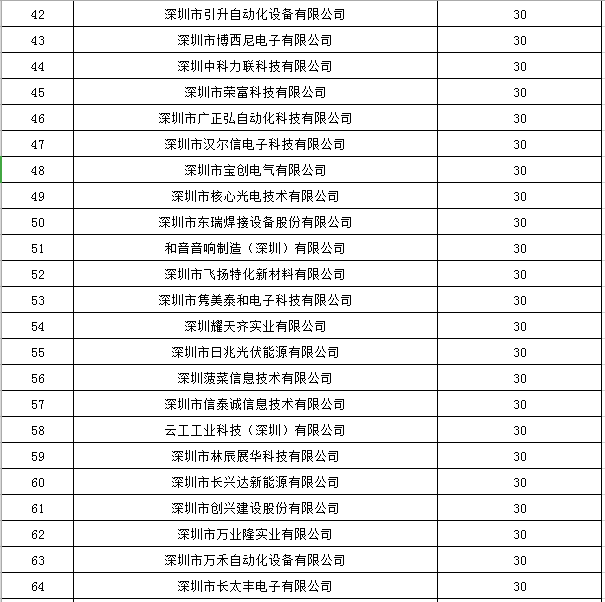 寶安區(qū)2019年國家高新技術企業(yè)認定獎勵第一批名單公示！